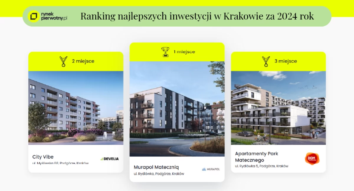 Materiał zewnętrzny, Rekordowa oferta mieszkań Krakowie Które inwestycje zyskały największe zainteresowanie - zdjęcie, fotografia